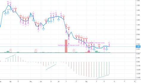 BKYI Stock Price and Chart — NASDAQ:BKYI — TradingView