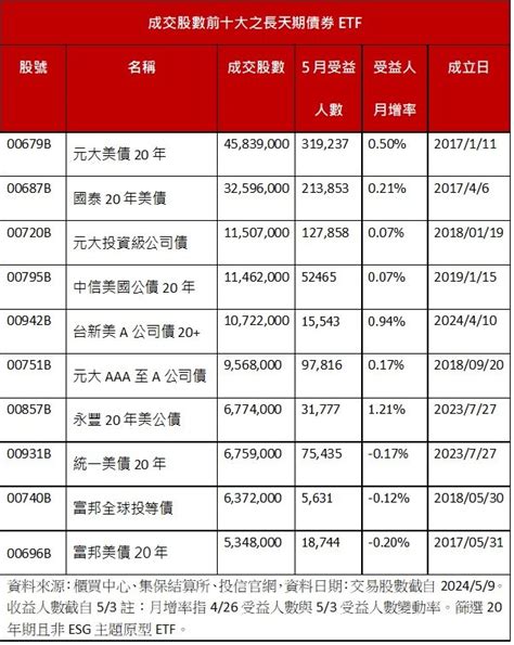 8490 8490 資金卡位長天期美債 Etf 迎長多 台新00942b成交股數高居前五大｜cmoney 股市爆料同學會