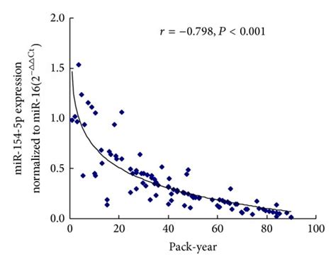 Scatter Plots Of The Correlation Between Serums Let 7i 3p A And