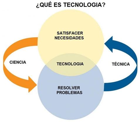 Uso De La Tecnología Ventajas Y Desventajas Cuadro Comparativo