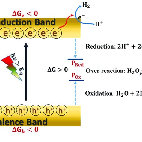 A Schematic Diagram Of The Band Alignment Of A Semiconductor