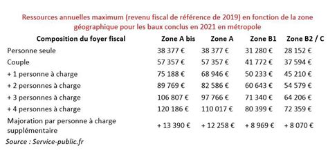 Immobilier Logement Plafonds De Loyers Et De Ressources Les