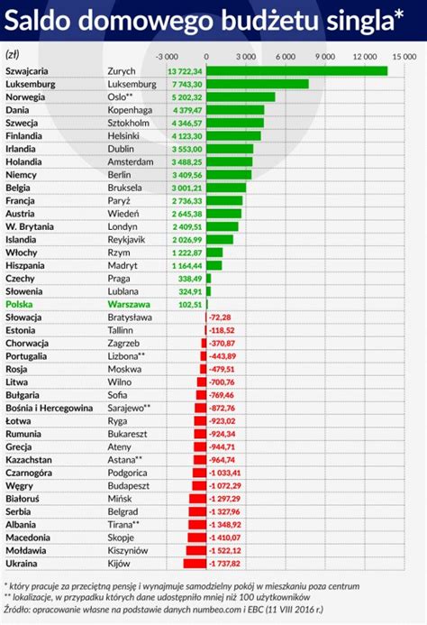 Ile Wystarczy Na Ycie W Polsce Swyft