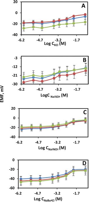 Evaluation Of Mesoporous Borosilicate Glass Ceramic Composites As Frits In Reference Electrodes