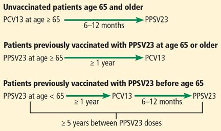 Navigating pneumococcal vaccination in adults | MDedge Family Medicine