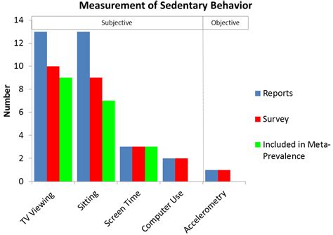 Ijerph Free Full Text Prevalence Of Sedentary Behavior In Older