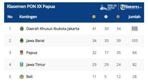 Perolehan Sementara Medali Pon Xx Papua Banten Masuk Besar