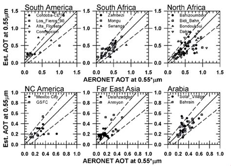 16 Comparison Of Estimated Aot Over Land Against Monthly Aeronet Aot