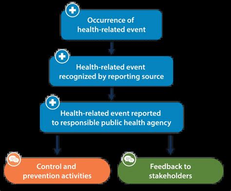 Public Health Surveillance System Examples Vital Insights