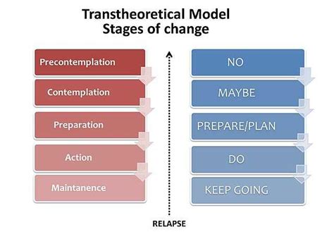 Transtheoretical model - Wikiwand 