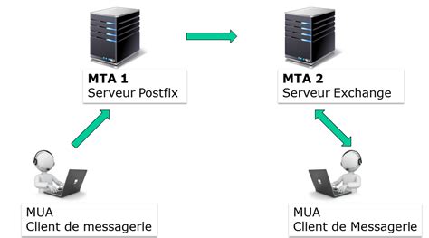 postfix réécriture d adresse