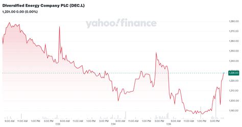 Dei Yahoo Finance