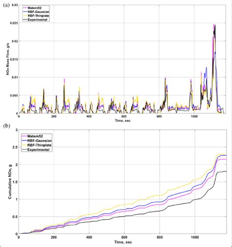 Instantaneous A And Cumulative B Nox Emissions Across The Nedc