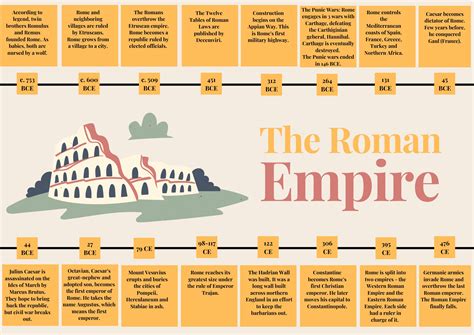 Roman Empire Timeline