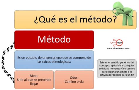 Método de investigación Metodología de la Investigación CiberTareas