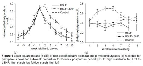 Effects Of Energy Levels And Sources On Plasma Metabolites And Live