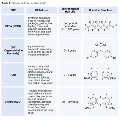 Pfas The New Forever Chemicals