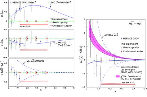 Figure From A Planned Jefferson Lab Experiment On Spin Flavour