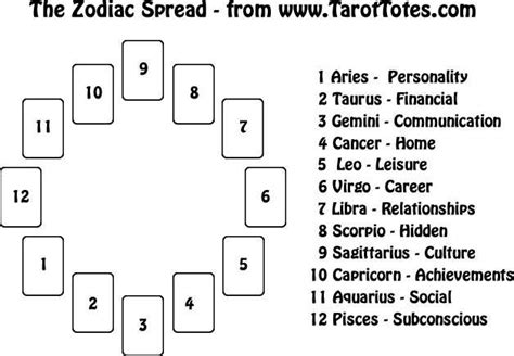 Zodiac Tarot Spread For Comprehensive Life Insights