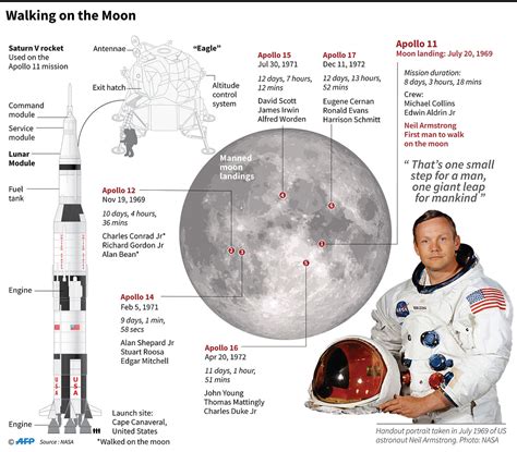 Neil Armstrong's moonwalk remembered | Prothom Alo