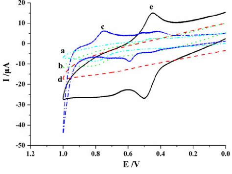 Cyclic Voltammograms Of Gce A Gqdsgce B Augce C And Download Scientific Diagram