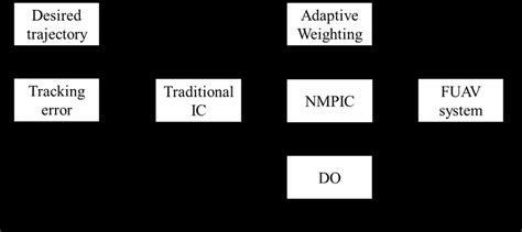 Signal block diagram of the whole control scheme. | Download Scientific ...