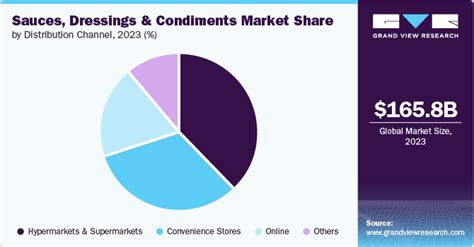 Sauces Dressings And Condiments Market Size Report 2030