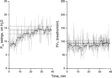 Time Series Plot Of Swings In Esophageal Pressure Pes Left Panel And