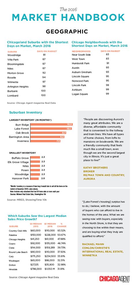 The 2016 Market Handbook Page 5 Of 10 Chicago Agent Magazine Cover