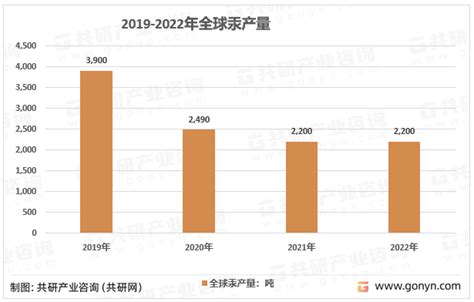 2022年中国汞矿储量现状及分省市储量区域分布[图] 共研咨询 共研网