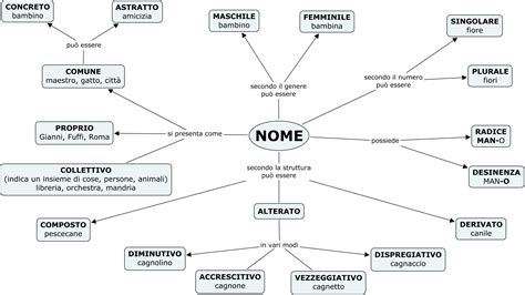 Schema Dei Nomi Alterati Fare Di Una Mosca