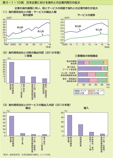 第3 1 10図 日本企業における海外との企業内取引の拡大 内閣府