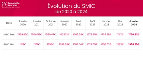 Augmentation Du SMIC En 2024 Ce Que Vous Devez Savoir