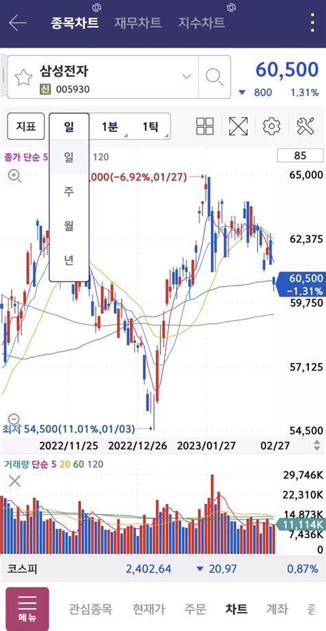 주식 그래프 보는 법 완벽한 총정리 둥둥소식