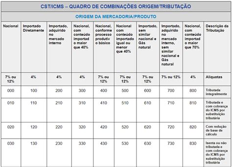 Código de Situação Tributária saiba tudo sobre o CST