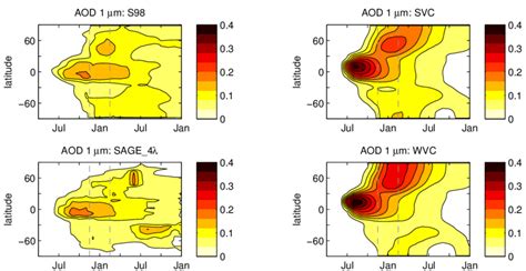 Zonal mean aerosol optical depth at 1 µm for the Pinatubo eruption