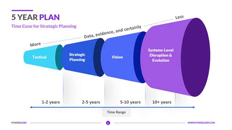 Year Plan Template Complete Turnaround Plan Access Plans