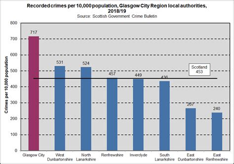 Glasgow City Region