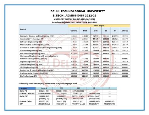 Dtu Cut Off 2023 2022 Download Pdf Aglasem Admission