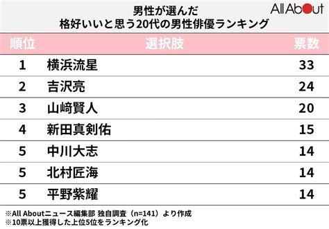 【男性が選んだ】かっこいいと思う20代の男性俳優ランキング！ 3位「山崎賢人」を抑えたtop2は？22 All About ニュース