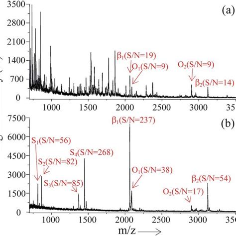 Maldi Tof Mass Spectra Of The Tryptic Digest Of A Protein Mixture 200