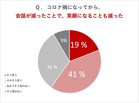 40代以上の6313名に、コロナ禍における会話に関する調査を実施。「何気ない会話をもっとしたい」80％という調査結果に。 株式会社ゆこ