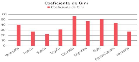 Coeficiente De Gini Datos De Banco Mundial Nation Master Download Scientific Diagram