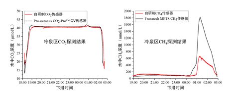 我组研制的系列深海原位溶解气体传感器海试成功 辽宁省深海组分探测技术重点实验室