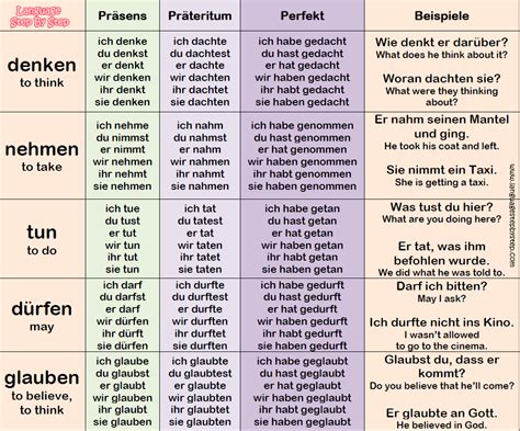 Top 30 German Verbs Conjugation And Examples Language Step By Step