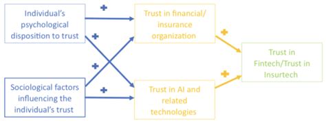 A Model Of Trust In Fintech And Trust In Insurtech