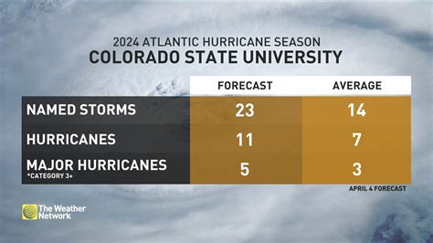 Experts Predict An Extremely Active 2024 Atlantic Hurricane Season