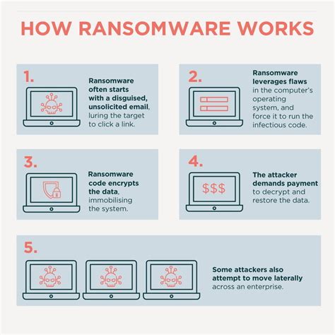 What Is Ransomware And How To Safeguard Against It Kmt