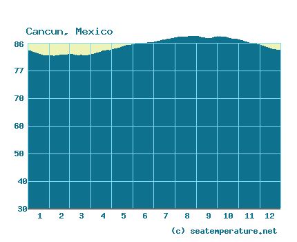 Water temperature in Cancun in The Caribbean now