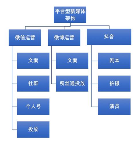 2019年新媒体运营矩阵搭建指南爱运营